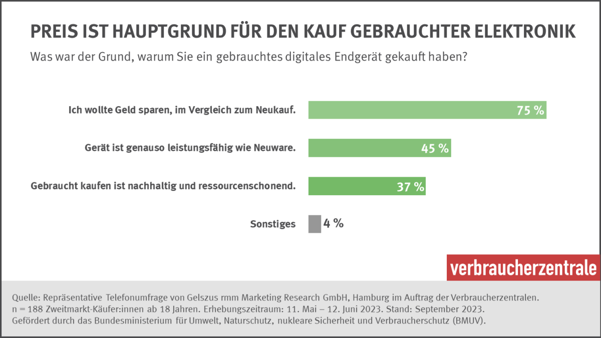 Infografik: Viele überzeugt der Preis gebrauchter Geräte