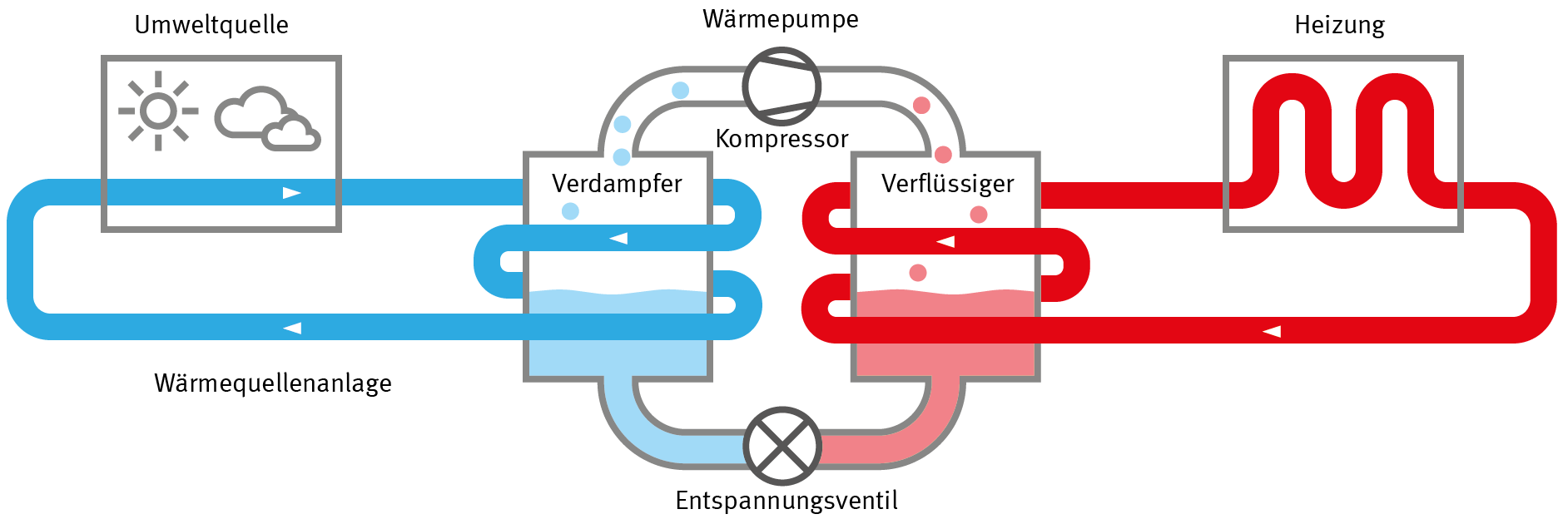 Funktionsweise einer Wärmepumpe