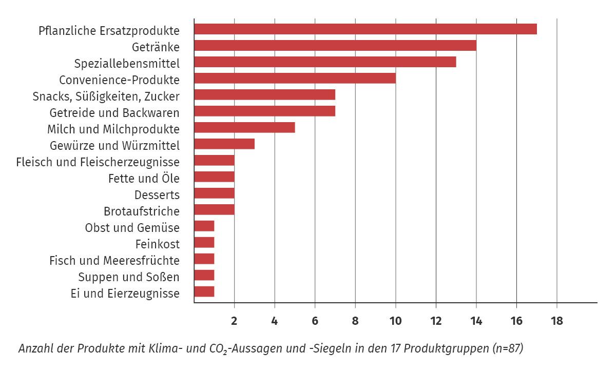 Bioprodukte