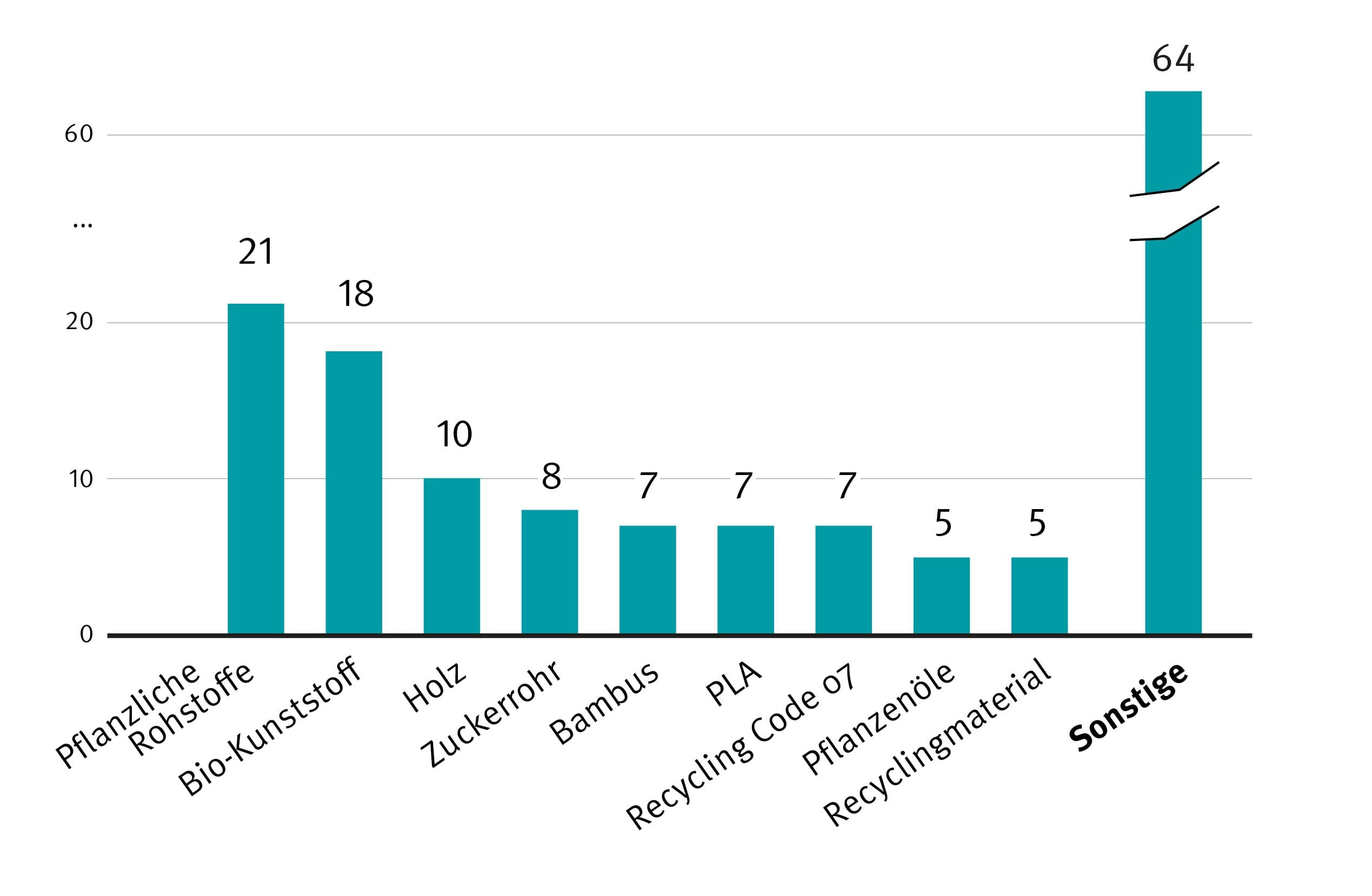 Balkendiagramm mit Materialien, die in Produkten verwendet werden. Die häufigsten Kategorien sind "Sonstige" (64), gefolgt von "Pflanzliche Rohstoffe" (21) und "Bio-Kunststoff" (18). Weitere Materialien umfassen Holz (10), Zuckerrohr (8), Bambus (7), PLA (7) und Recyclingmaterialien.  