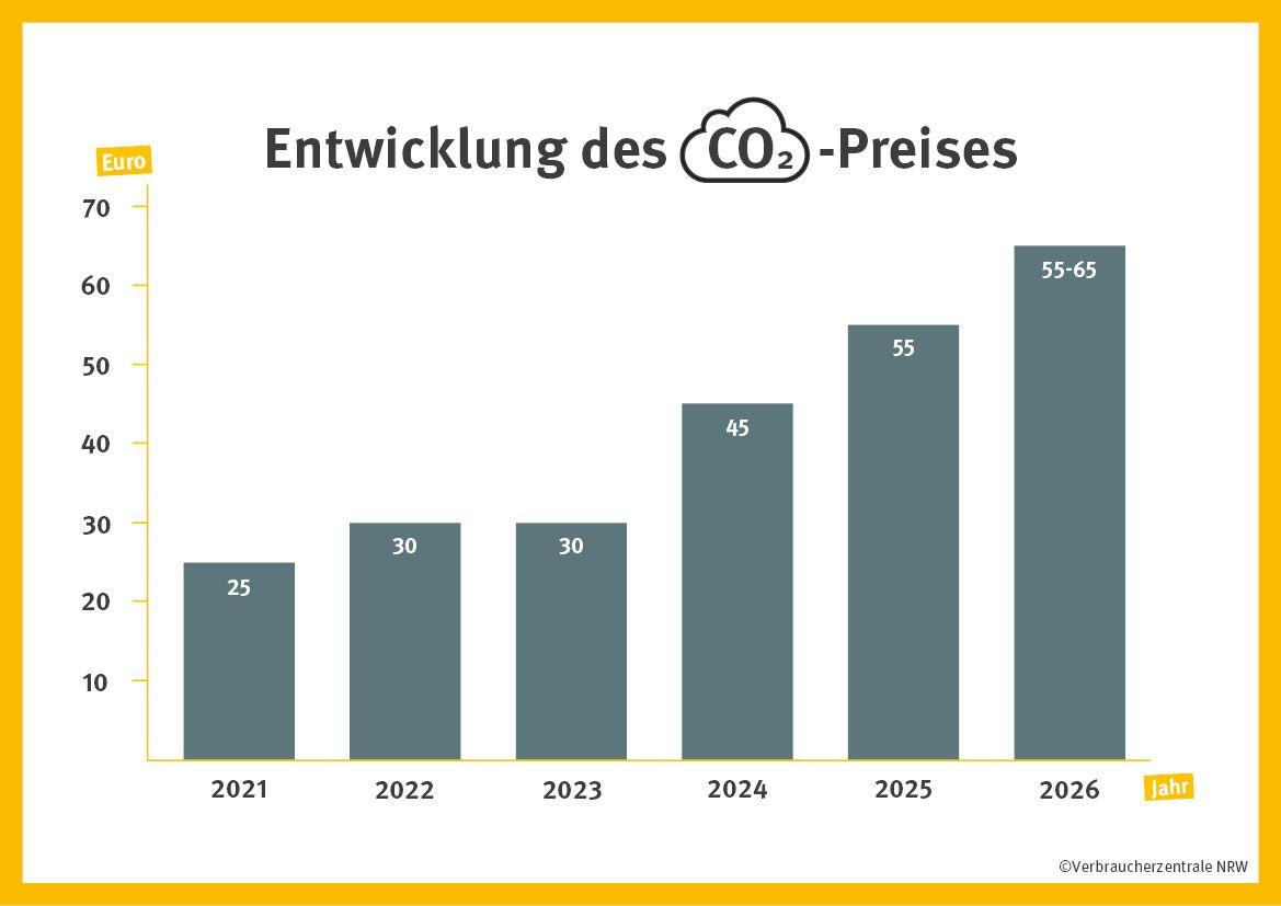 So viel kostet eine Tonne CO2