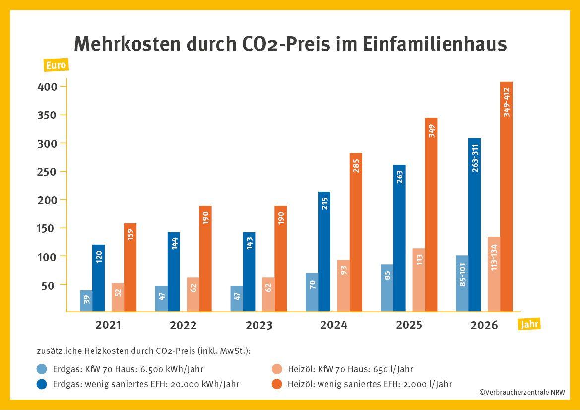 Heizkosten mit CO2-Preis