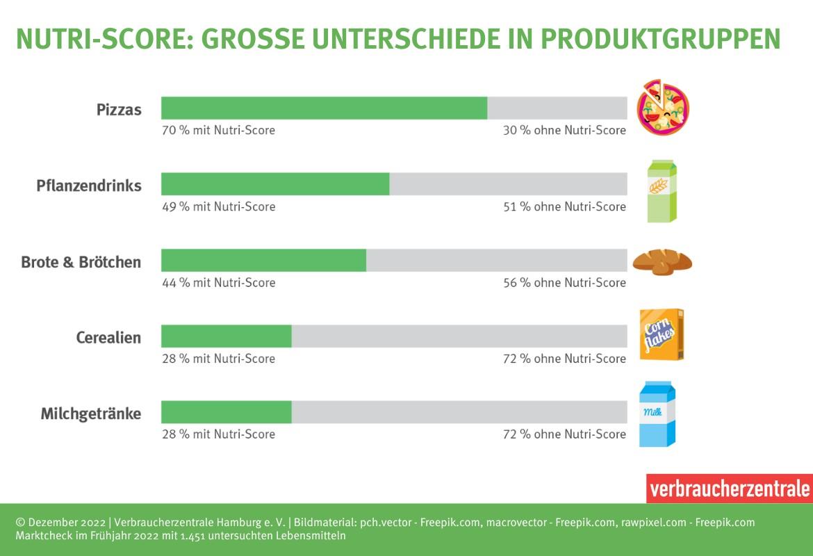 Die Grafik zeigt den Anteil des Nutri-Score in verschiedenen Produktgruppen