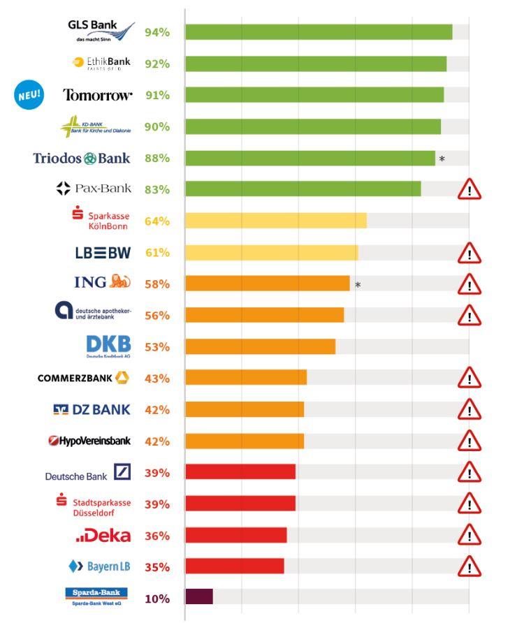 Fair Finance Ranking