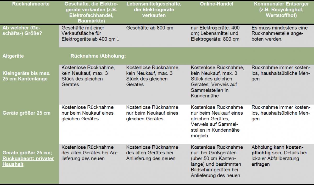 Tabelle zur Rücknahme Elektroschrott