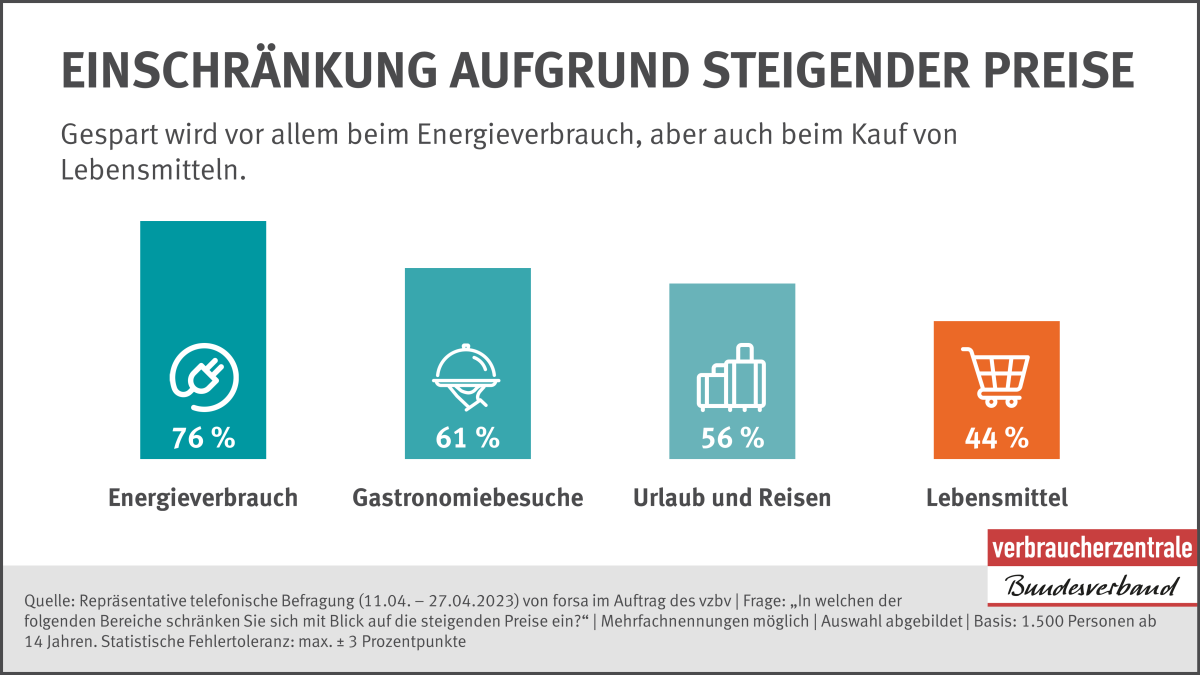 Grafik Konsumeinschränkung